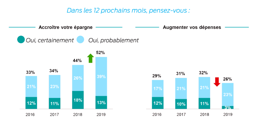 Baromètre 2019 Crédit Moderne - intentions dépenses et épargnes