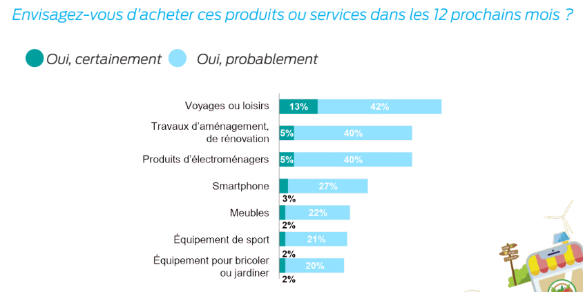 Baromètre 2019 Crédit Moderne - Intentions d'achat