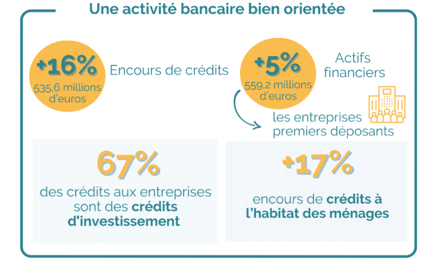 Chiffres activité bancaire à Saint-Martin (IEDOM)