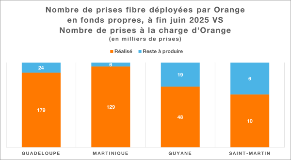 graphiquecompletudefporange